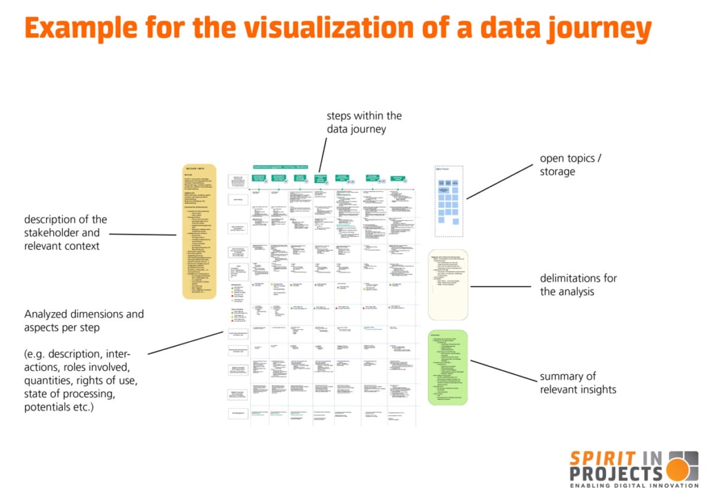 Example for the visualisation of a data journey