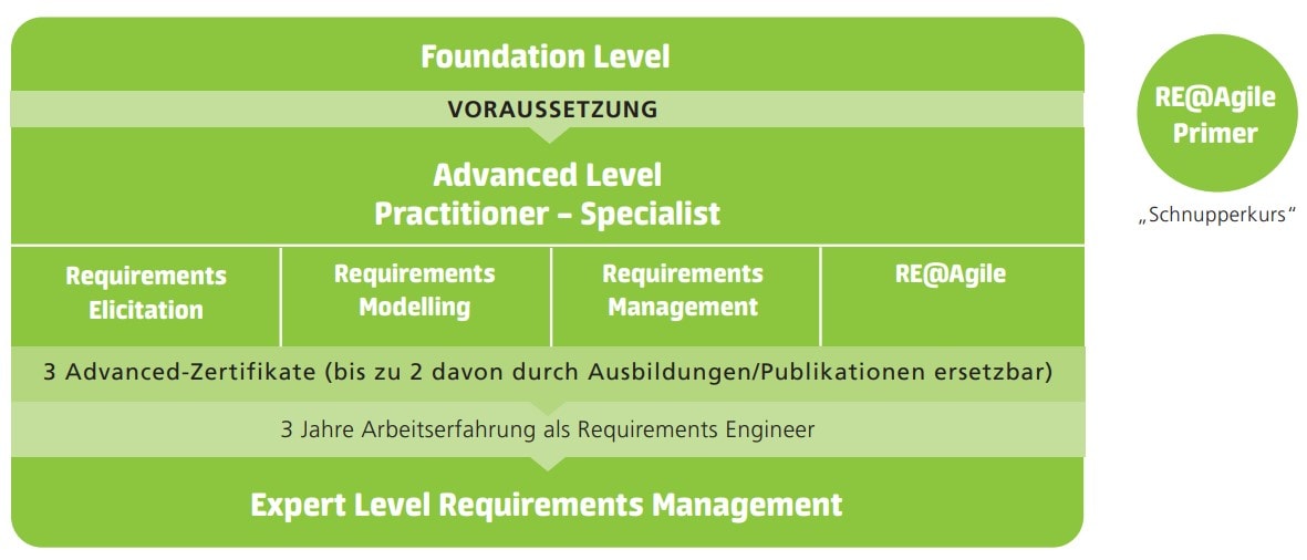 IREB Zertifizierungen für Anforderungsanalyse/Requirements Engineering