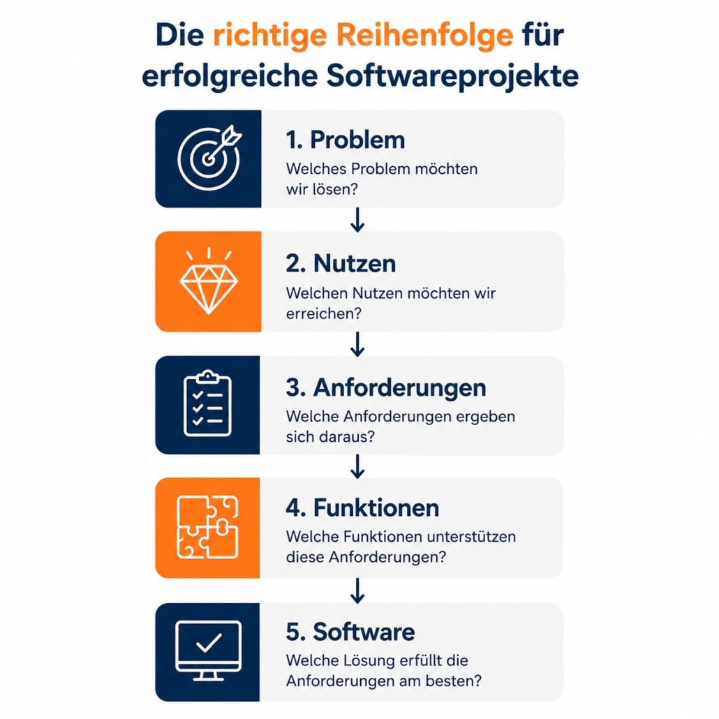 Grafische Darstellung richtige Reihenfolge erfolgreicher Softwareprojekte