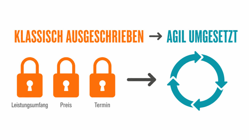 Ausschreibungskriterien als fixierte Schlösser aber gefordert wird eine dynamische Umsetzung